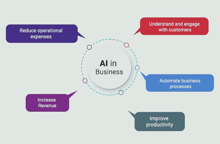 AI in Business