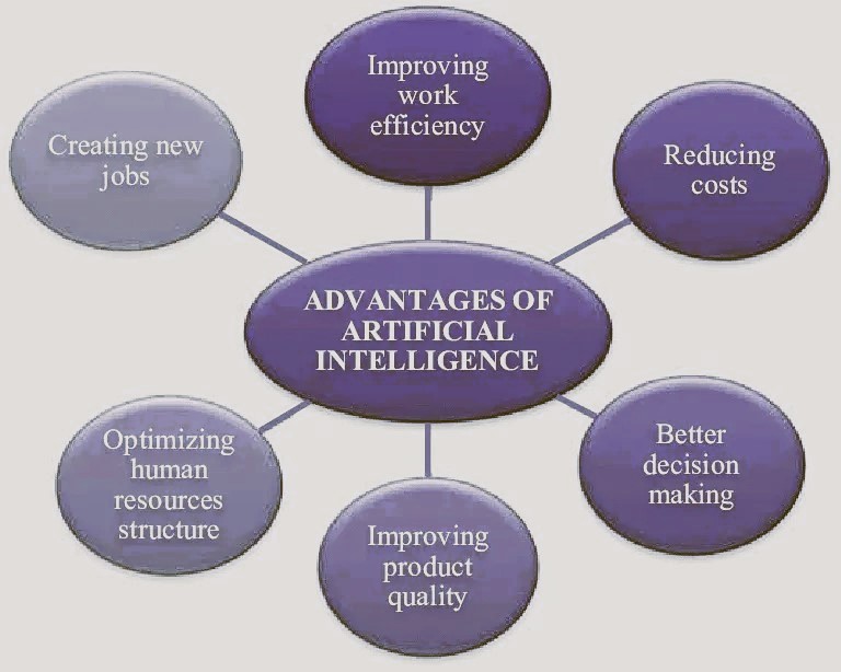 Benefits of Artificial General Intelligence