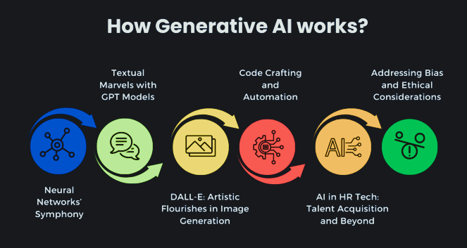 How Generative AI Works